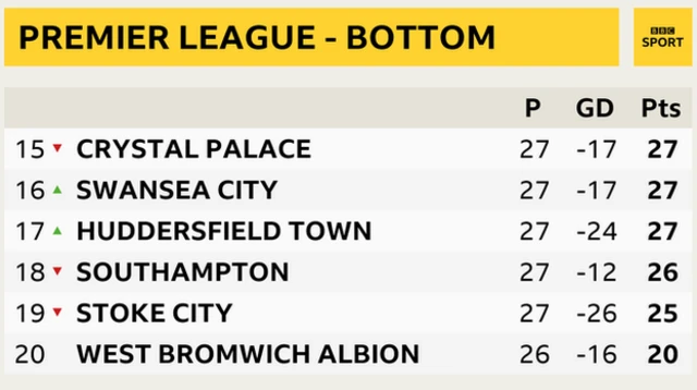 Ni timu gani itakayoshushwa daraja West Brom, Stoke na Huddersfield au Crystal Palace