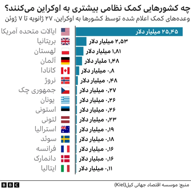 کمک کنندگان به اوکراین