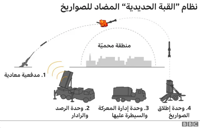 القبة الحديدية