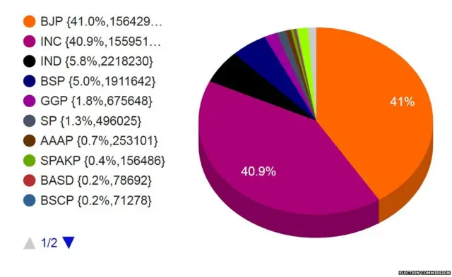 मध्य प्रदेशात मतांची टक्केवारी