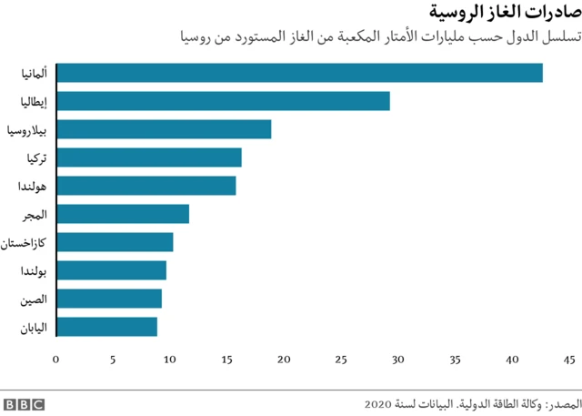صادرات الغاز الروسية