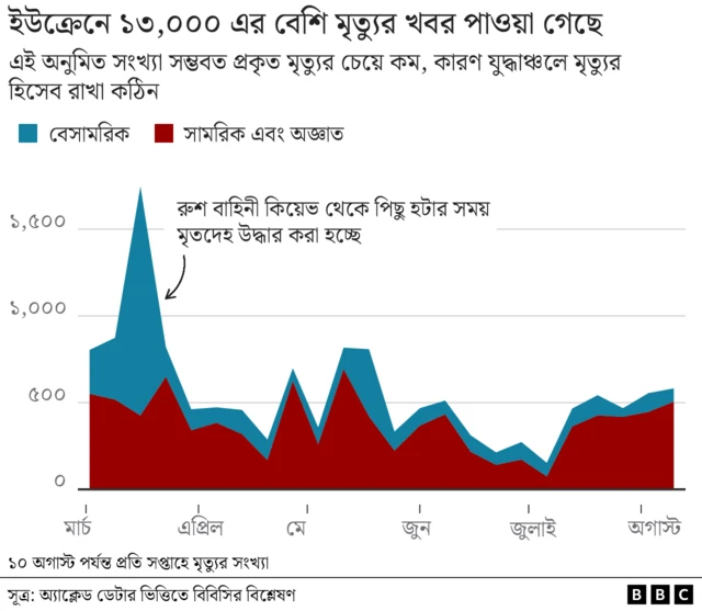 যুদ্ধে নিহতের সংখ্যা