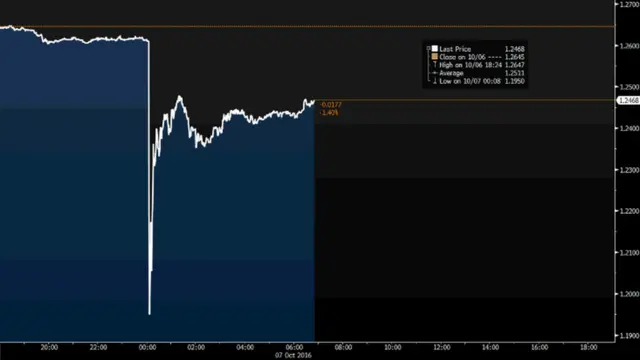 La libra frente al dólar, gráfico