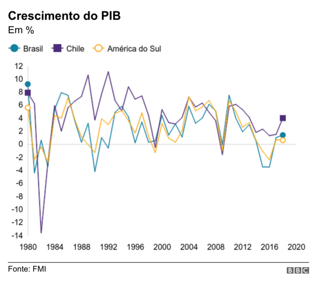 Gráfico com o crescimento do PIB de Chile e Brasil