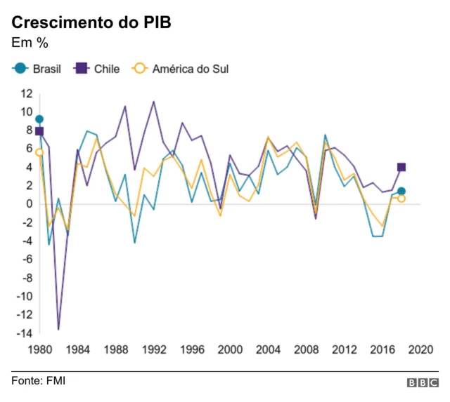 Gráfico com o crescimento do PIBaviator cassinoChile e Brasil