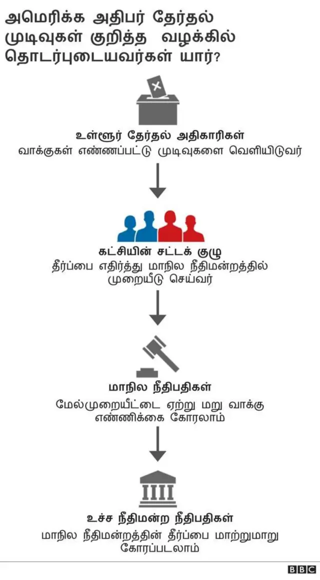 அமெரிக்க அதிபர் தேர்தல் முடிவுகள்