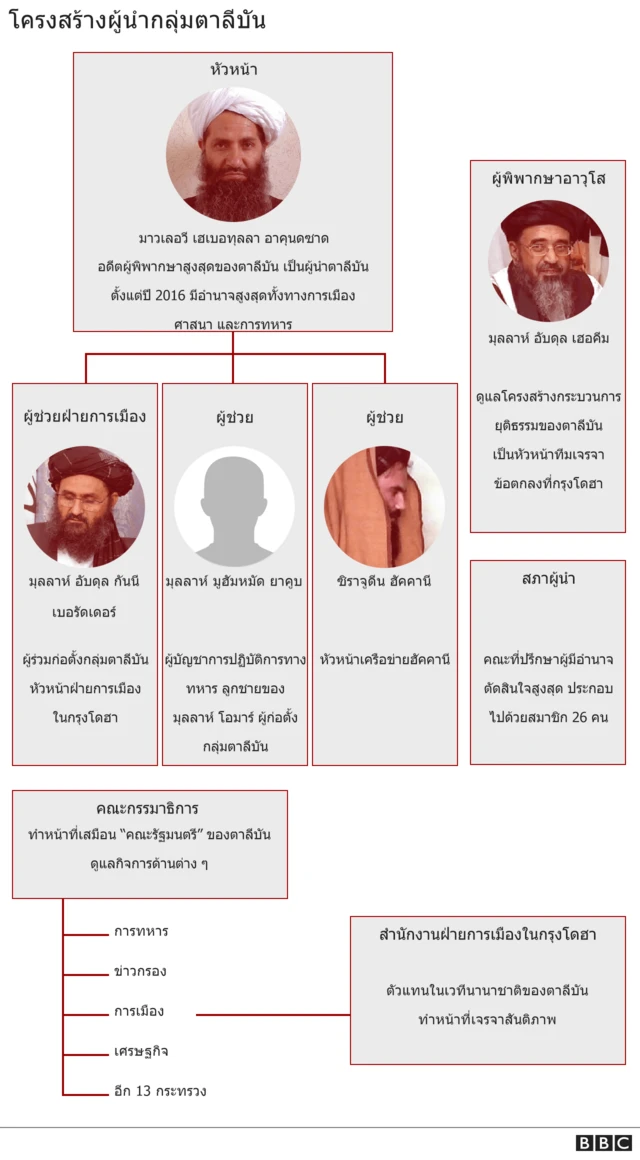 ผู้นำกลุ่มตาลีบันคือใคร