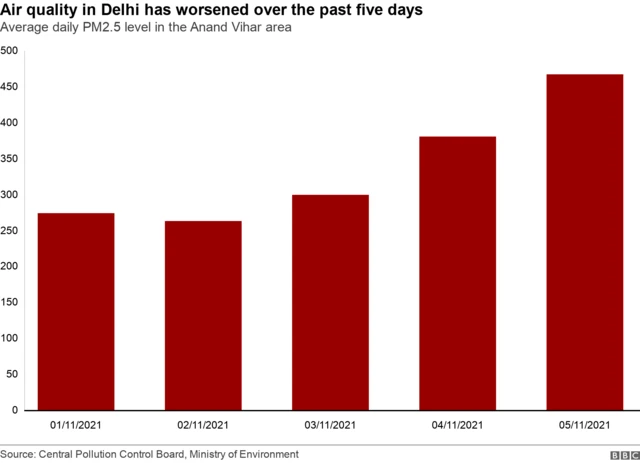 Air quality in Delhi