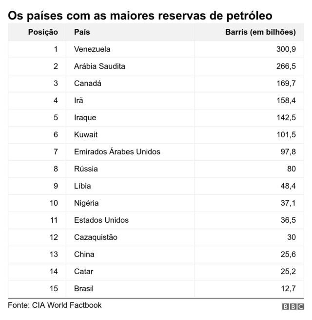 Gráfico sobre os países com as maiores reservasbetano copa do mundopetróleo