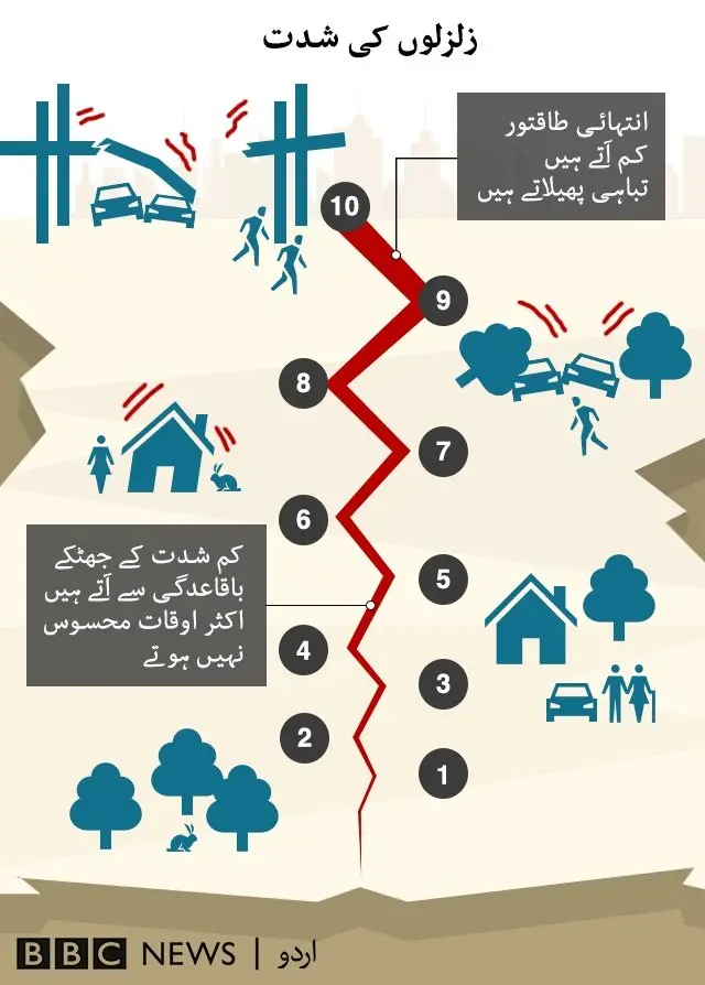 زلزلے کی شدت