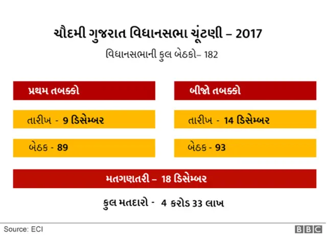 ચૂંટણીની તારીખો