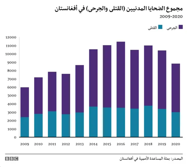 الحرب في أفغانستان