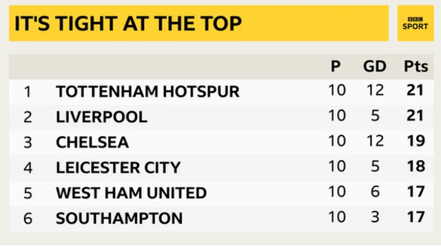 Snapshot of the top of the Premier League: 1st Tottenham, 2nd Liverpool, 3rd Chelsea, 4th Leicester, 5th West Ham & 6th Southampton