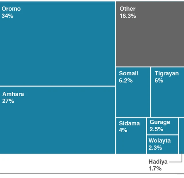 Shaxda muujineysa qoomiyadaha Itoobiya