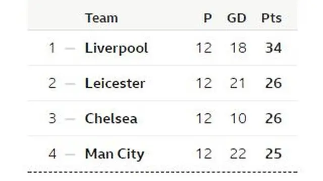 EPL table