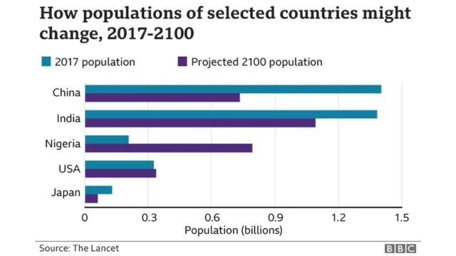 2017~200년 주요국 인구 변화 전망, 중국 인도 나이지리아 미국 일본 순 (출처: 랜싯)