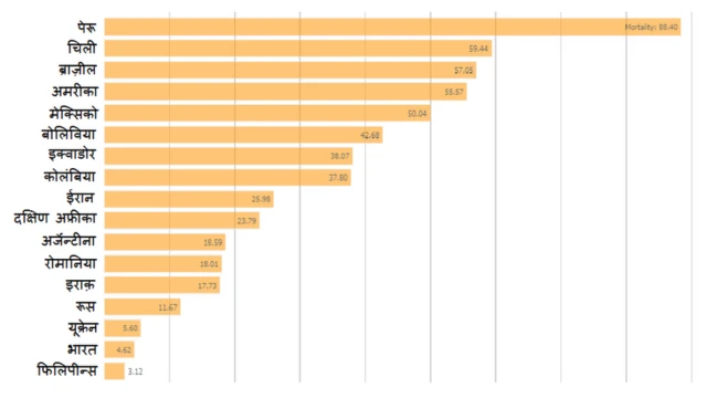 पेरू में कोरोना का कहर