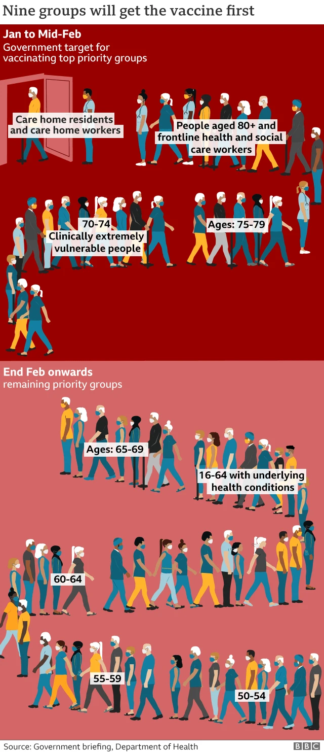 Graphic showing how the key groups to be vaccinated in a queue