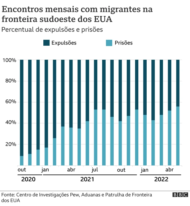 Gráfico mostra aumento das prisões de imigrantes