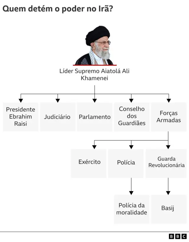 Infográfico mostra a estruturaroleta brasileira betano como funcionapoder no Irã