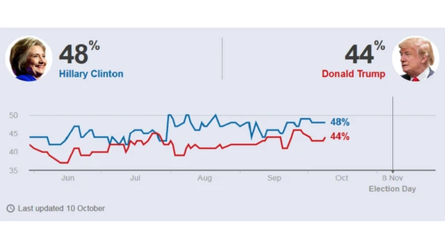 බීබීසි ජන මත විමසුම් අනුව මේ වන විට ජනප්‍රියතාව අතින් ඩොනල්ඩ් ට්‍රම්ප් 44%ක සහ හිලරි ක්ලින්ටන් 48%ක කඩ ඉම් වලයි පසු වන්නේ.