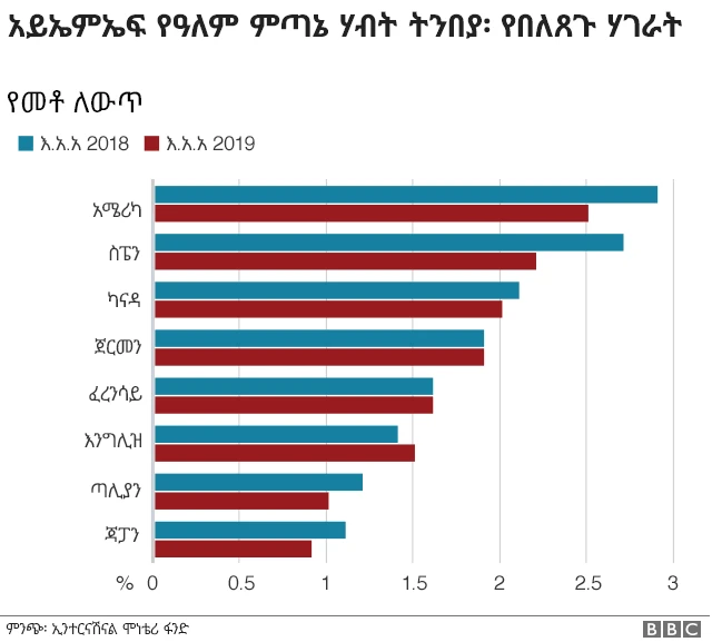 የአይ ኤም ኤፍ ትንበያ