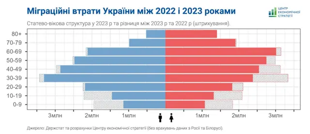 Міграційні втрати