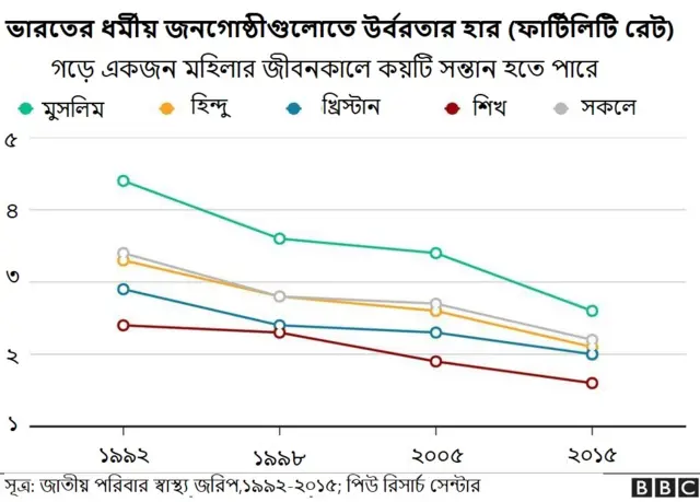 ধর্মীয় জনগোষ্ঠীগুলোর ভেতরে সন্তানধারণের ক্ষেত্রে ব্যবধান অনেক কমে গেছে