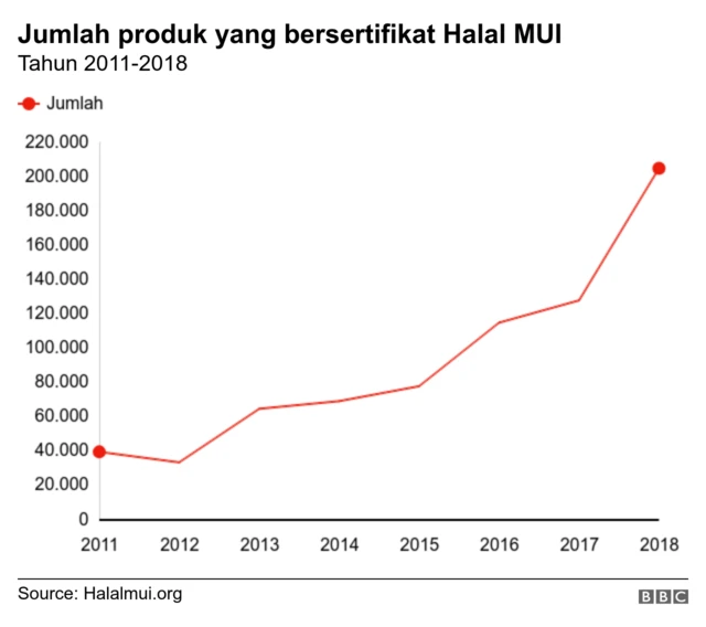 data barang halal