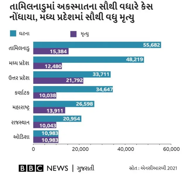 એનસીઆરબી રિપોર્ટ