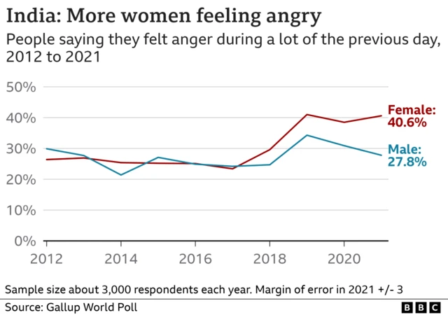 Chart showing Gallup poll result from India