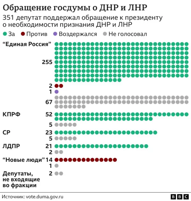 Результаты голосования в Госдуме