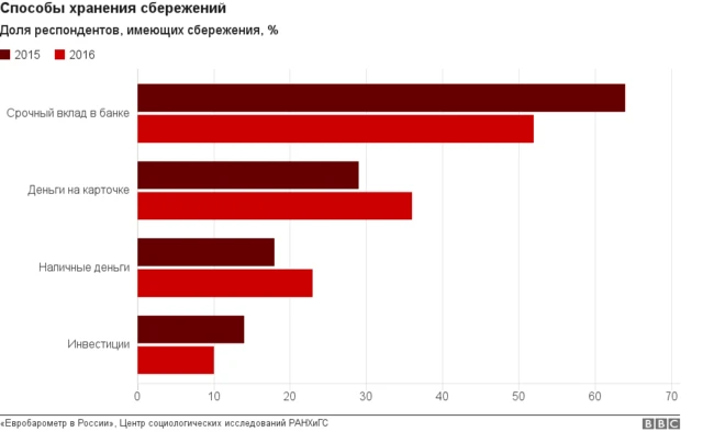 График сбережения