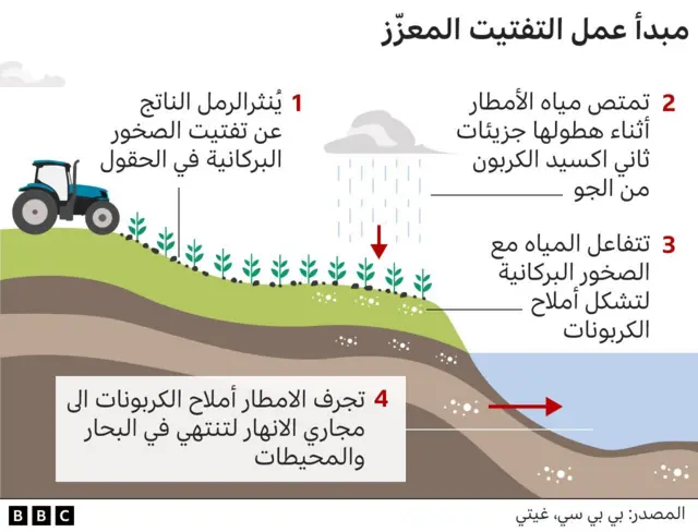 شرح مبسط لمبدأ عمل تقنية التفتيت المعزز