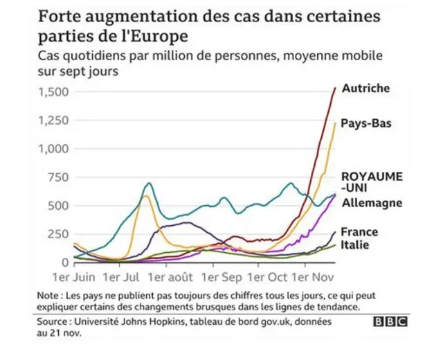 Graphique du nombre de cas en Europe