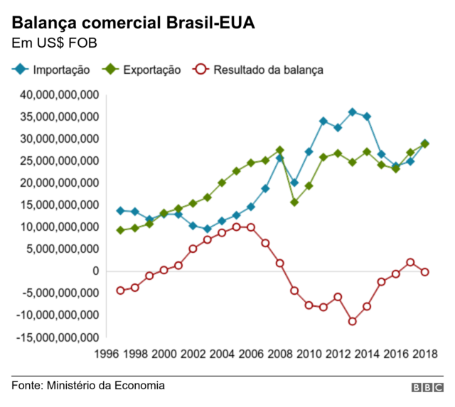 Balança comercial Brasil-EUA