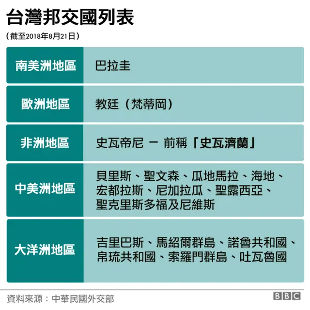 台灣邦交國列表