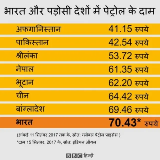 દેશ પ્રમાણે પેટ્રોલનો ભાવ