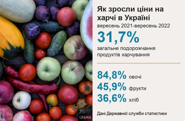 Як зросли ціни на харчі в Ураїні