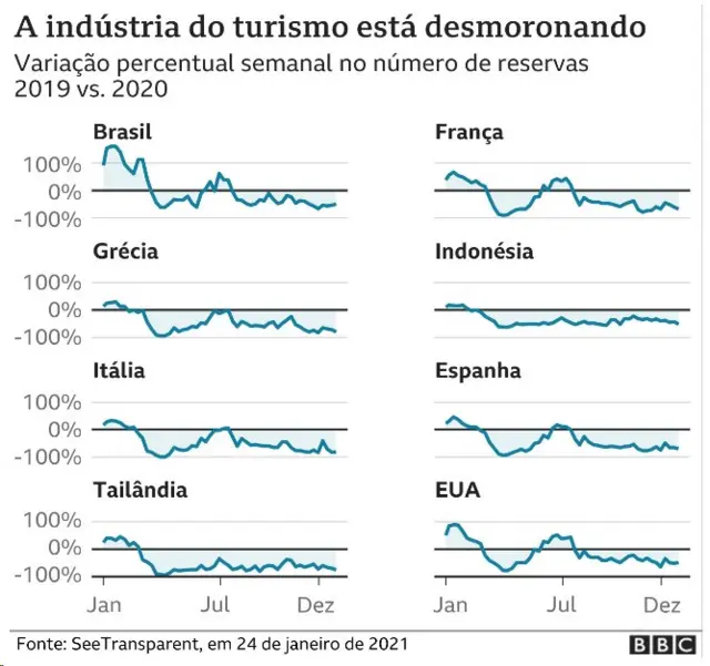 Gráfico mostra queda nas reservasjogo de roleta regrashotéis pelo mundo