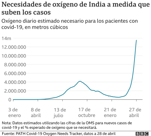 Necesidades de oxígeno de India