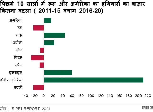 पिछले 10 सालों में रूस और अमेरिका का हथियारों का बाज़ार कितना बदला ( 2011-15 बनाम 2016-20)