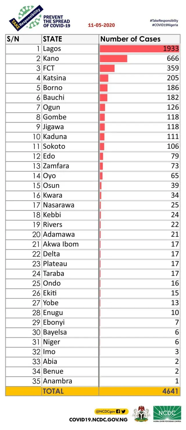 Alaye bi awon ipinle se ni aarun Coronavirus si
