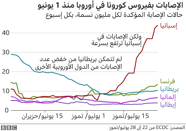 أوروبا