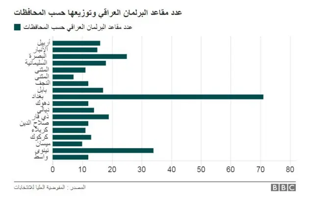 توزيع مقاعد البرلمان العراقي بحسب المحافظات