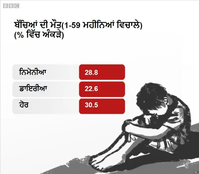 ਬੱਚਿਆਂ ਦੀ ਮੌਤ ਦੇ ਅੰਕੜੇ