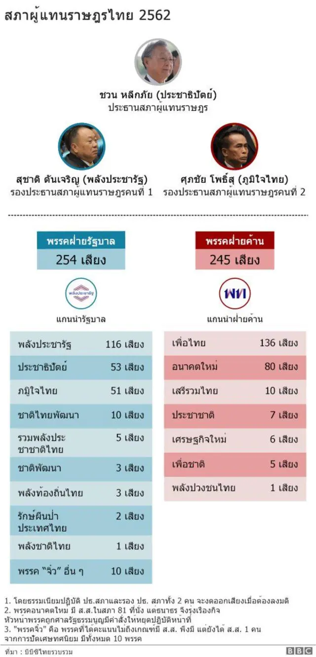 ผลเลือกตั้ง