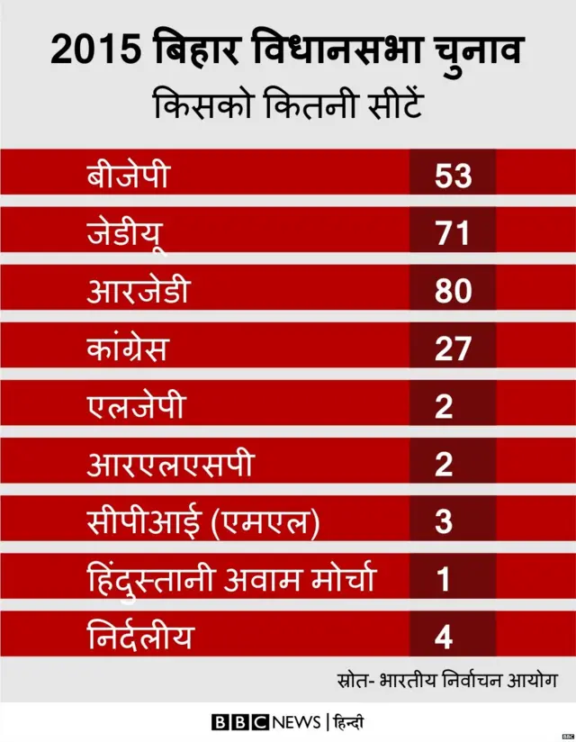 बिहार चुनाव