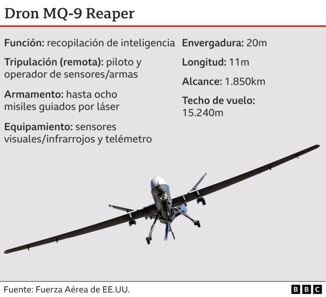 Gráfico sobre el dron MQ-9.