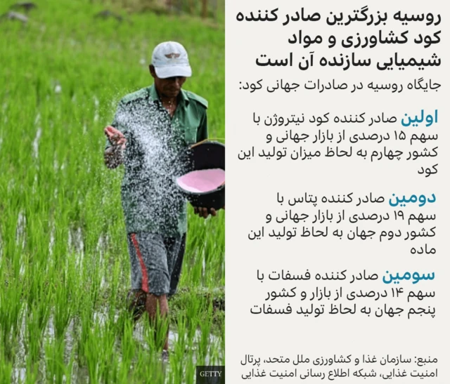 تولید کود روسیه